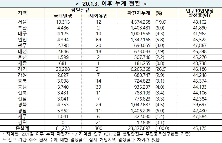 [속보] 1일 0시 기준 대구 4,135, 경북 4,782, 전국 8만1,573명 코로나19 추가 확진