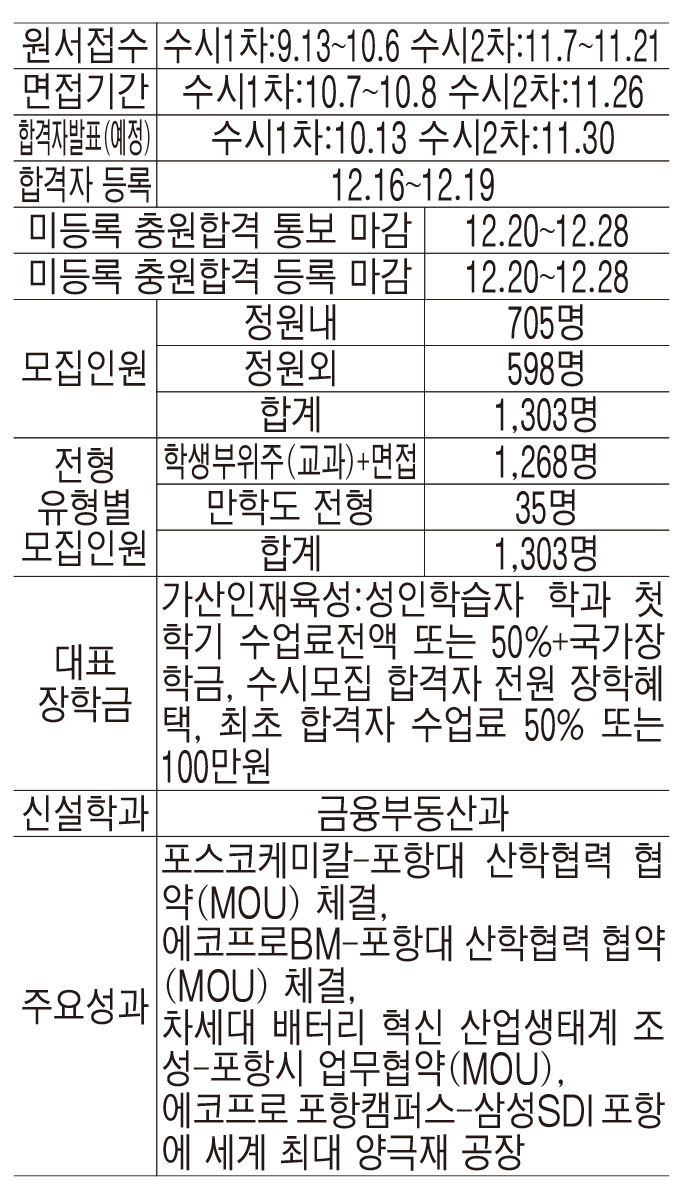[2023 전문대 수시] 포항대, 신입생 첫 학기 수업료 50% 등 장학금 혜택