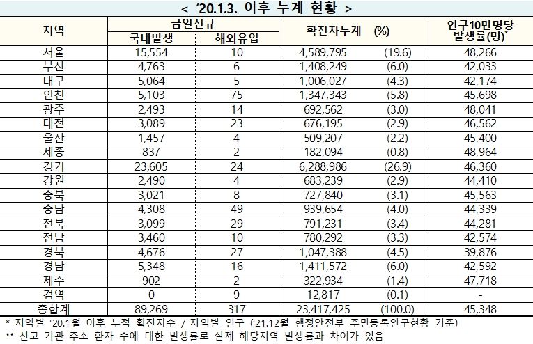 [속보] 2일 0시 기준 대구 5,069, 경북 4,703, 전국 8만9,586명 코로나19 추가 확진