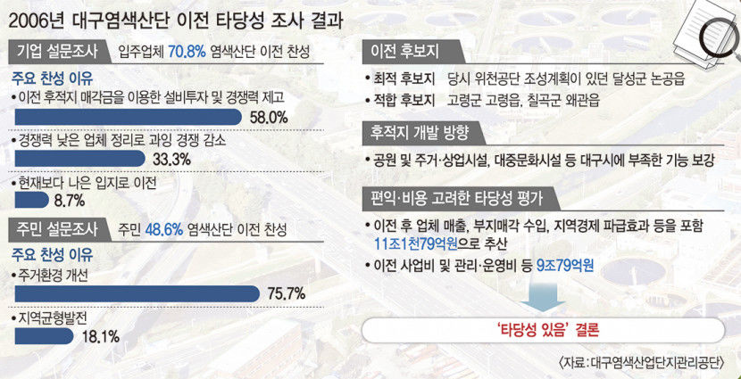대구염색산단 2006년 당시 이전편익 11兆-지출 9兆 추산 타당성 있음 결론