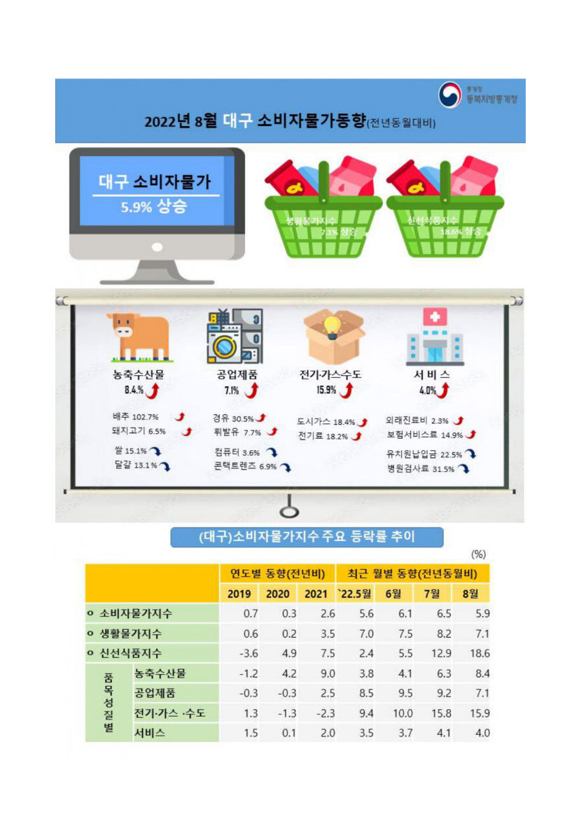 소비자물가 대구 5.9%, 경북 6.5% 올라…상승폭은 다소 둔화