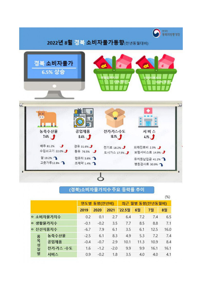 소비자물가 대구 5.9%, 경북 6.5% 올라…상승폭은 다소 둔화