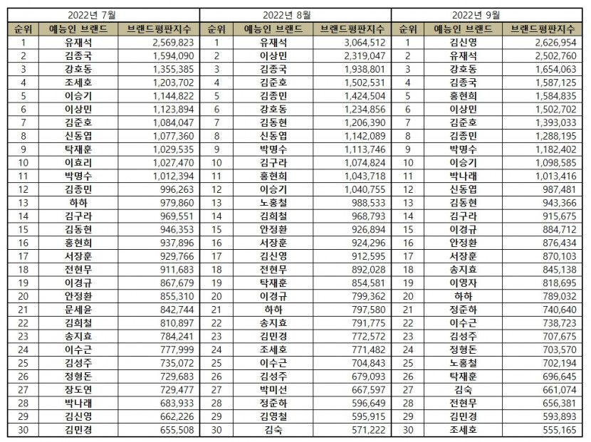 “예능방송인 9월 브랜드평판 ... 1위 김신영, 2위 유재석, 3위 강호동, 4위 김종국, 5위 홍현희 ”