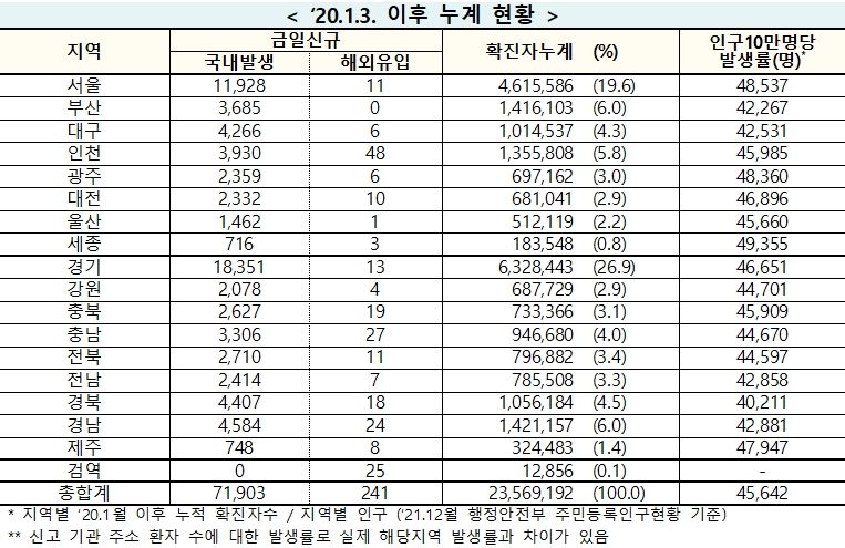 [속보] 4일 0시 기준 대구 4,272, 경북 4,425, 전국 7만2,144명 코로나19 추가 확진
