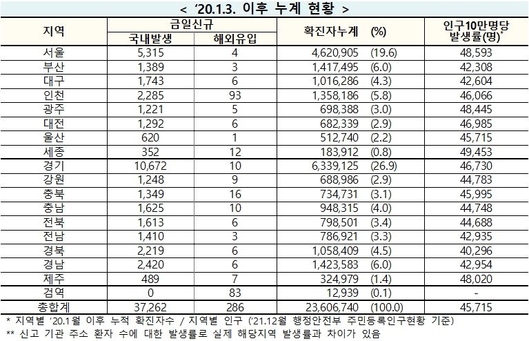 [속보] 5일 0시 기준 대구 1,749, 경북  2,225, 전국 3만7,548명 코로나19 추가 확진