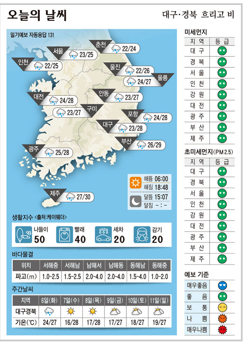 대구·경북 오늘의 날씨(9월5일)…낮최고기온 대구·포항 28도, 안동·구미 27도