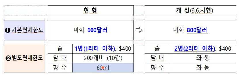 6일부터 여행자 휴대품 면세한도 600달러에서 800달러로 인상