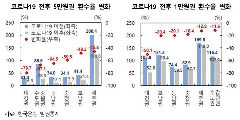 대구경북민은 현금 선호한다?…TK 5만원권 환수율, 전국 최하위