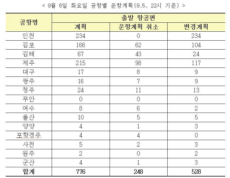 6일 대구공항 항공기 9편 운항 계획...포항경주 공항은 0