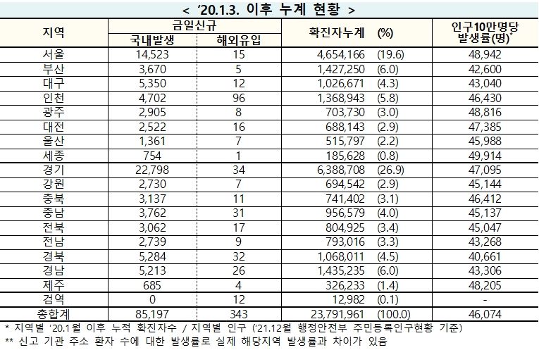 [속보] 7일 0시 기준 대구 5,362, 경북 5,316, 전국 8만5,540명 코로나19 추가 확진