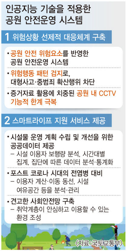 대구 지역 공원 안전, 인공지능이 책임진다…인공지능 기술 적용 안전운영시스템 실증