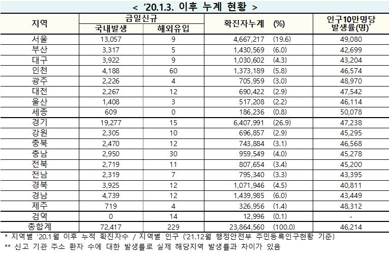 [속보] 8일 0시 기준 대구 3,931, 경북 3,937, 전국 7만2,646명 코로나19 추가 확진