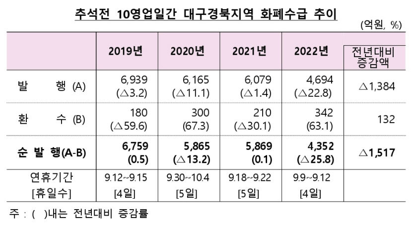 코로나19 전보다 2천400억원 급감한 지역 화폐 발행액