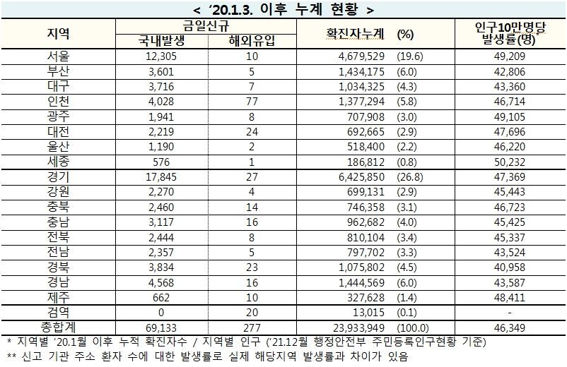 [속보] 9일 0시 기준 대구 3,723, 경북 3857, 전국 6만9,410명 코로나19 추가 확진
