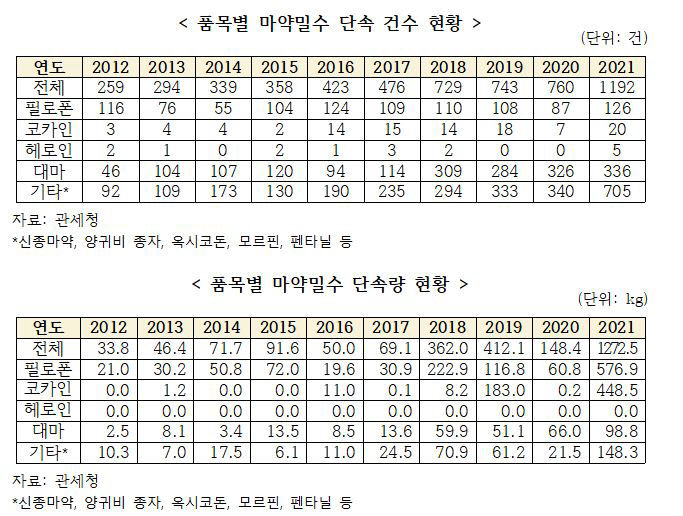 송언석 의원 문재인 정부 기간 마약밀수 18배 폭증