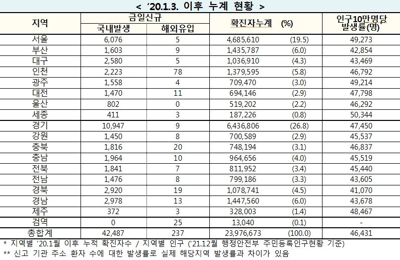 [속보] 10일 0시 기준 대구 2,585, 경북 2,939, 전국 4만2,724명 코로나19 추가 확진