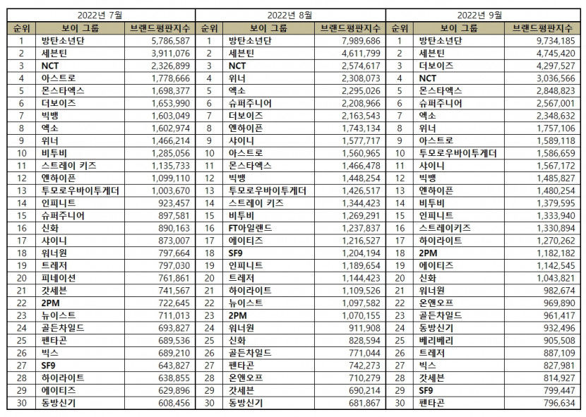 “보이그룹 9월 브랜드평판 ... 1위 방탄소년단, 2위 세븐틴, 3위 더보이즈,4 위 NCT, 5위 ​몬스타엑스 ”