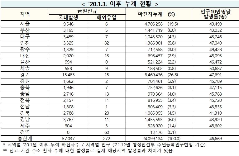[속보] 13일 0시 기준  대구 3,466, 경북 2,808, 전국 5만7,309명 코로나19 추가 확진