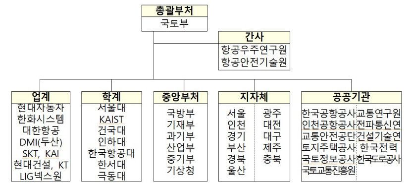UAM 실증시범단지 선점해라…대구경북 총력전