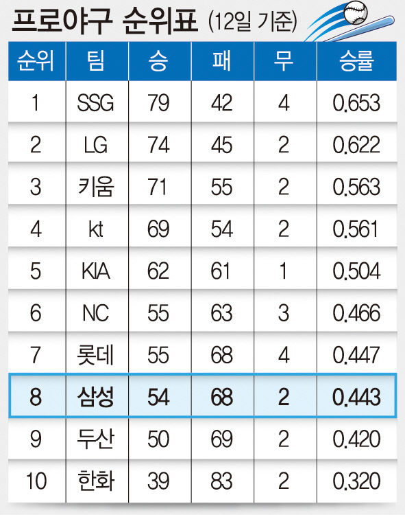 프로야구 순위표(12일 기준)