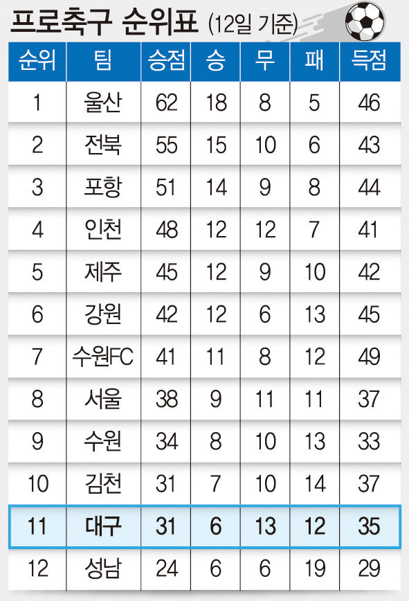 프로축구 순위표(12일 기준)