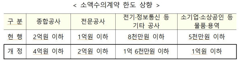 정부, 지자체 소액수의계약 한도 2배 상향, 낙찰자 평가 방식 개선