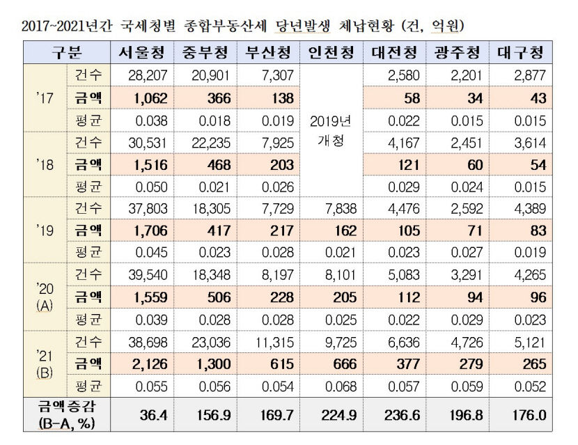 작년 TK 종부세 체납액 전년 보다 176% 늘어난 265억원