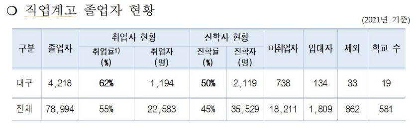 대구지역 직업계고 3년 기업현장체험학습, 1~2년대상으로 앞당긴다