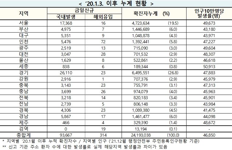 [속보] 14일 0시 기준 대구 5,360, 경북 4,329, 전국 9만3,981 명 코로나19 추가 확진