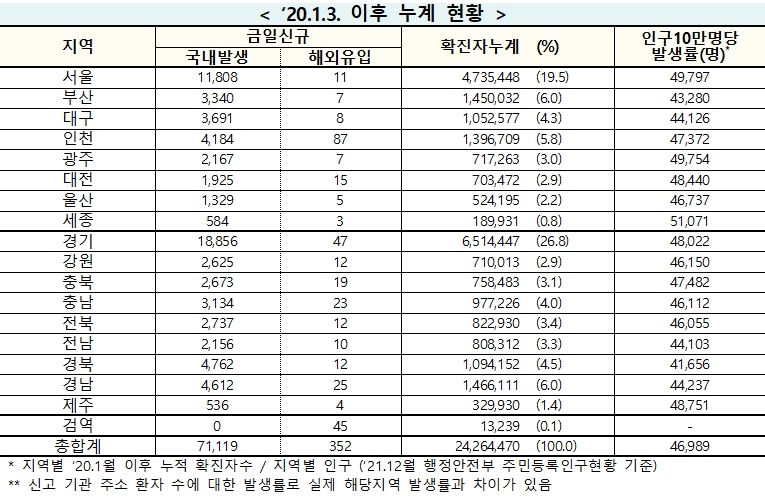 [속보] 15일 0시 기준 대구 3,699, 경북 4,774, 전국 7만1,471명  코로나19 추가 확진