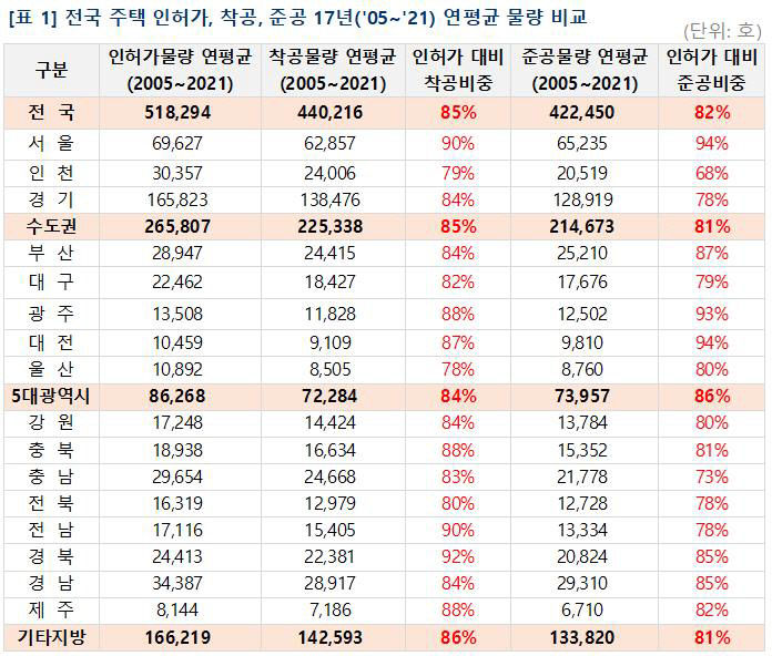 대구지역 주택 인허가 대비 준공 비율 79%로 5대광역시 중 가장 낮아