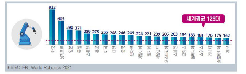 한국 로봇 수요는 높지만 글로벌 경쟁력은 주요국 중 하위 수준