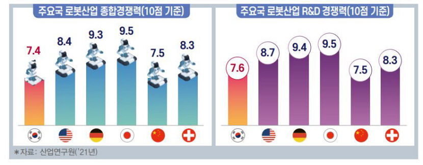 한국 로봇 수요는 높지만 글로벌 경쟁력은 주요국 중 하위 수준