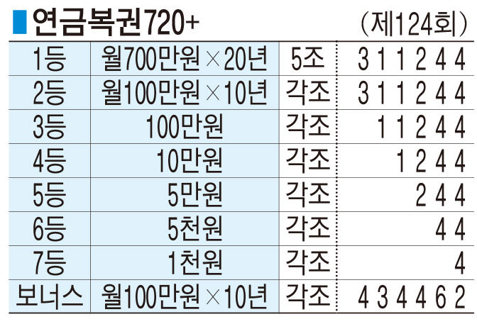■ 연금복권720+ (제124회)