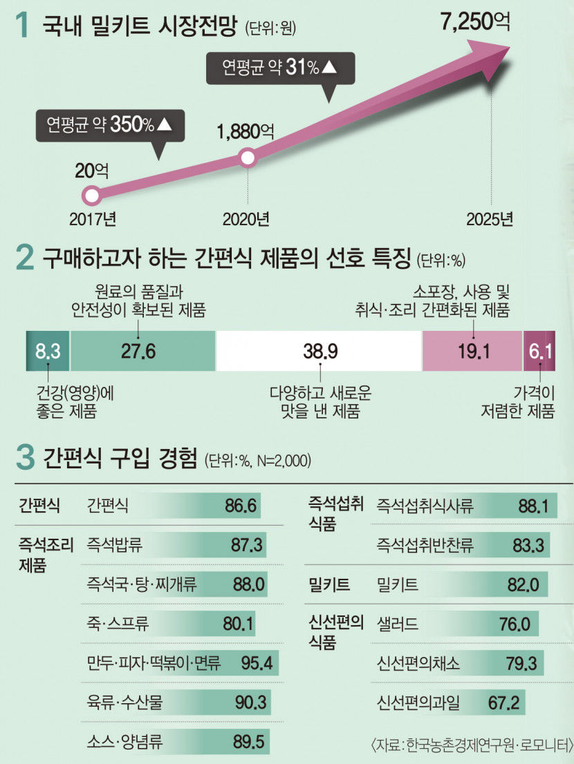 가을 제철 전어구이도 초간편식으로 즐기는 세상