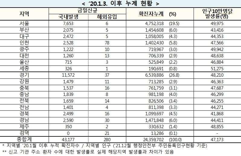[속보] 17일 0시 기준 대구 2,477, 경북 2,515,  4만3,457명 코로나19 추가 확진