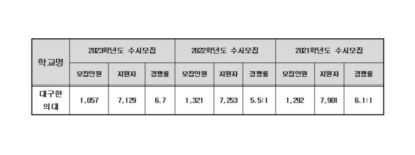 대구한의대, 2023학년도 수시모집 6.7대 1