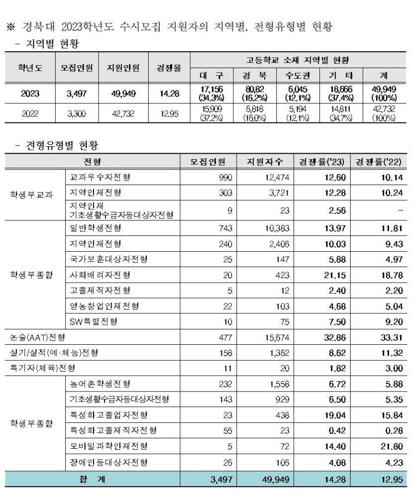 경북대 수시모집 접수 마감, 평균 14.28:1 의 높은 경쟁률 기록