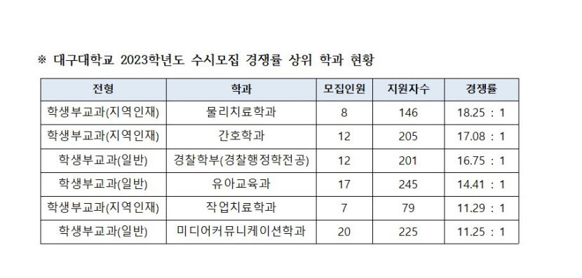[종합] 대구권 대학 2023 수시모집 경북대, 대구가톨릭대, 대구한의대 소폭 상승, 나머지 대학 소폭 하락