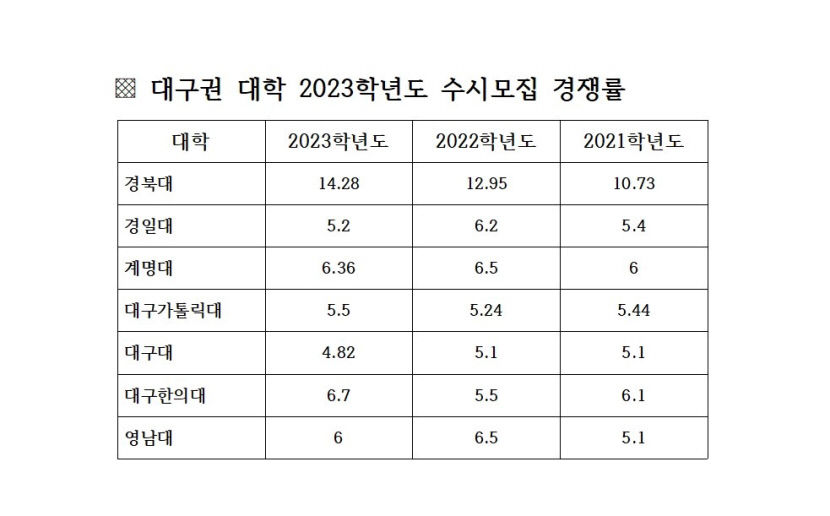 [종합] 대구권 대학 2023 수시모집 경북대, 대구가톨릭대, 대구한의대 소폭 상승, 나머지 대학 소폭 하락