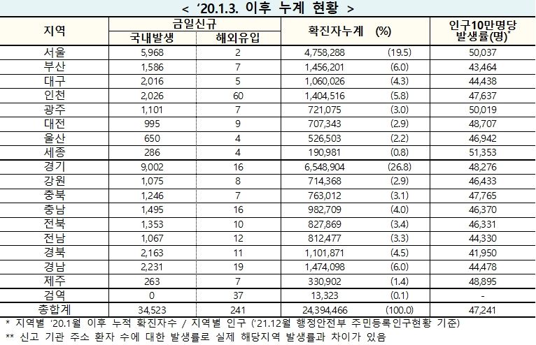 [속보] 18일 0시 기준 대구  2,021, 2,174, 전국 3만4,764명코로나19 추가 확진