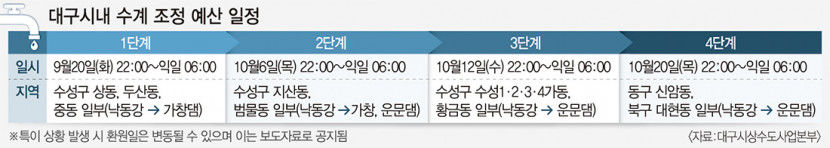 대구 수성구, 동구, 북구 일부 지역에 운문·가창댐 물 다시 공급(종합)