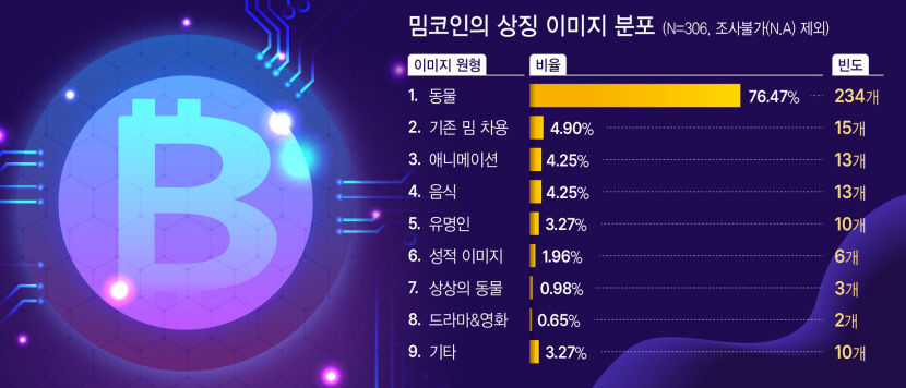[박한우의 웹3.0과 밈코인]  영남대 사이버감성연구소, 국내 최초 밈코인 전수조사 