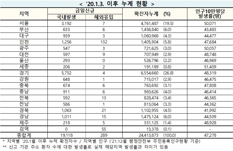 [속보] 19일 0시 기준 대구 942, 경북 1,084, 전국 1만9,407명 코로나19 추가 확진