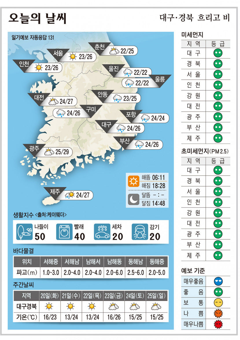 대구·경북 오늘의 날씨(9월19일)...흐리고 비