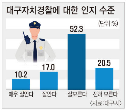 자치경찰이 대체 뭔가요?…대구시민 10명 중 7명 몰라