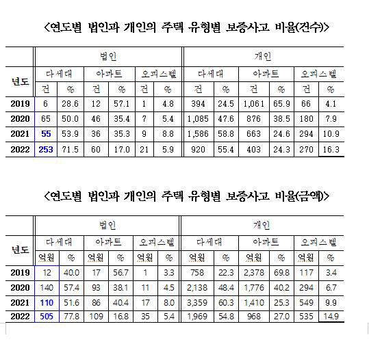 법인 소유 다세대, 전세보증사고 급증