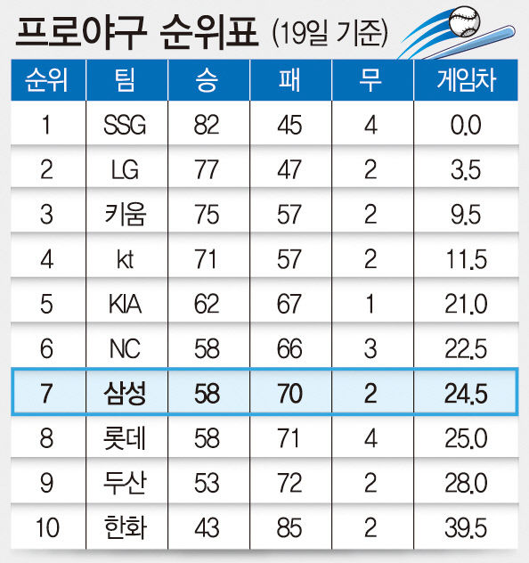 프로야구 순위표(19일 기준)