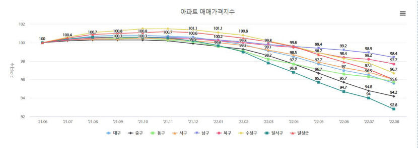 대구 아파트 매매가 하락세 속 달서구 아파트 매매가 가장 많이 떨어져