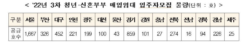 22일부터 청년·신혼부부 매입임대주택 4천630호  모집…대구 452·경북 94호 모집